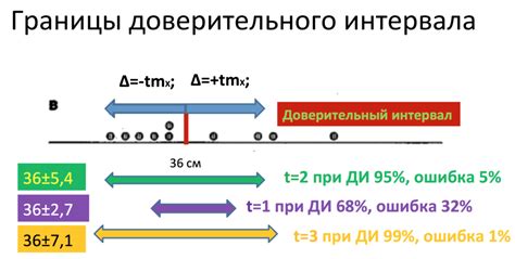 Определение доверительного интервала