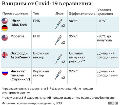 Определение дозы и способа введения вакцины