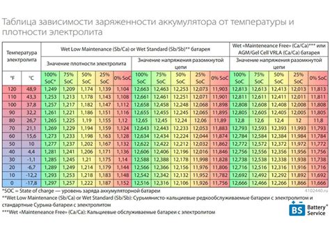 Определение заряда аккумулятора