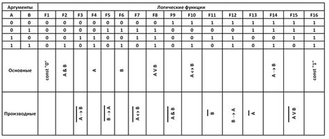 Определение истинности функции