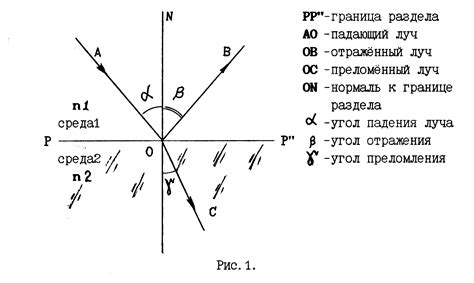 Определение и законы отражения