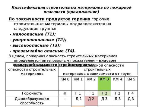 Определение и классификация группы горючести г4 г3