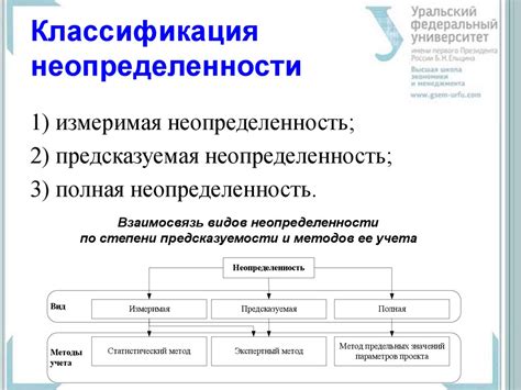 Определение и классификация условий неопределенности