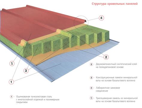 Определение и назначение сэндвич панелей