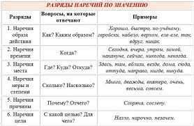 Определение и особенности наречия