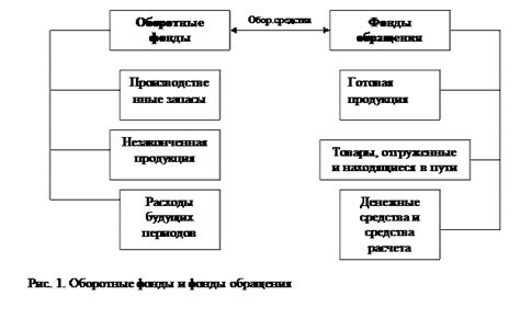 Определение и принципы оборотных фондов