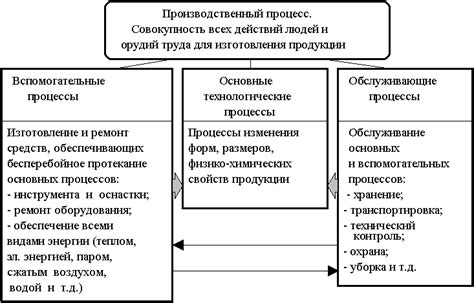 Определение и процесс