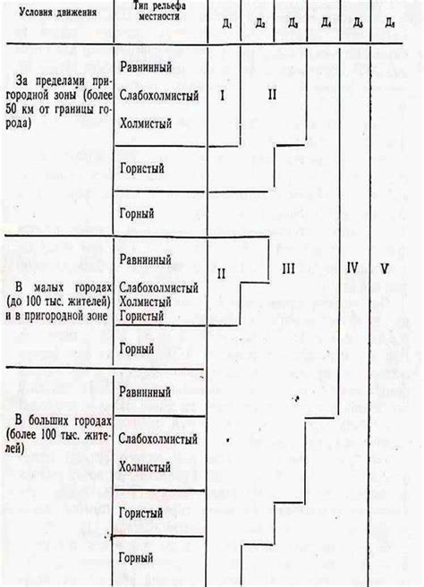 Определение категорий эксплуатации