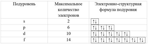 Определение количества электронов на подуровнях