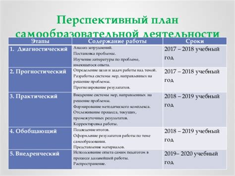 Определение конечной цели и промежуточных этапов