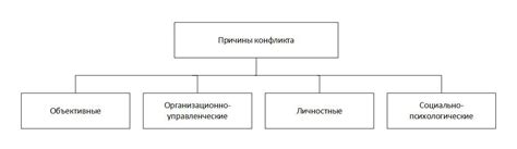 Определение конфликта и его основные причины