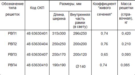 Определение коэффициента живого сечения