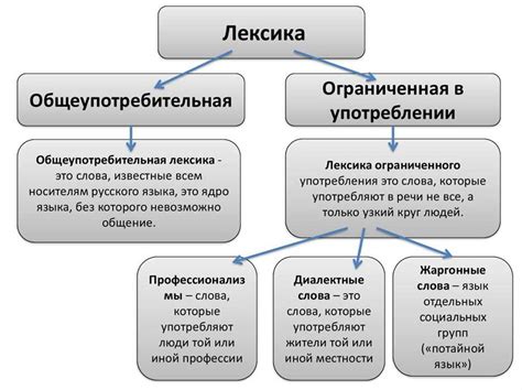 Определение лексики ограниченного употребления