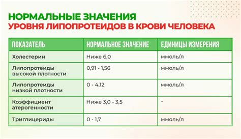 Определение липопротеидов низкой плотности