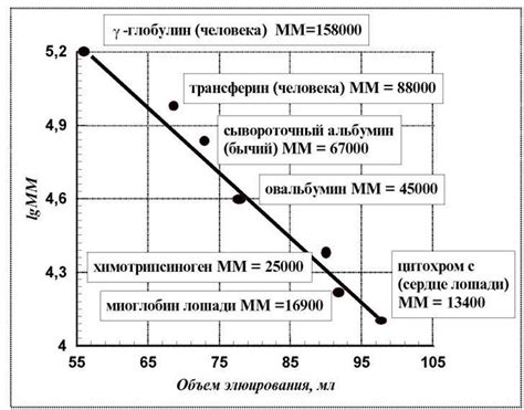 Определение массы углерода методом орошения