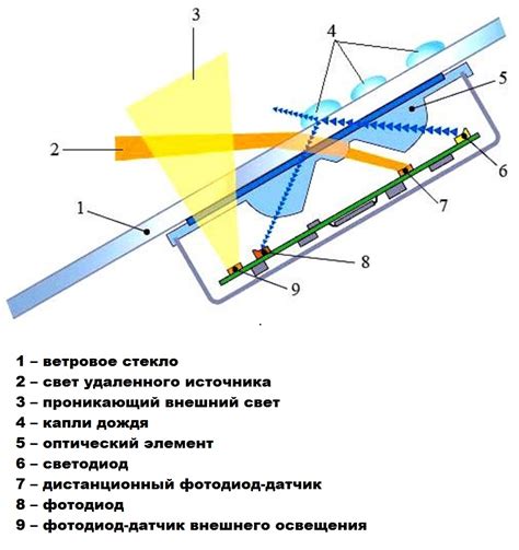 Определение места установки датчика дождя