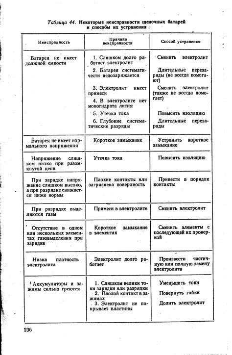 Определение неисправностей и брака