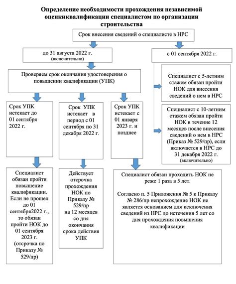 Определение необходимости специальных настроек