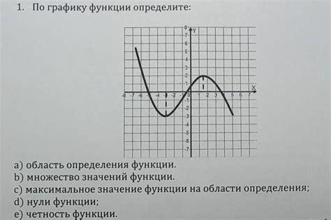 Определение области определения функции по графику