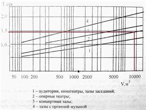 Определение оптимального времени переноса лилий