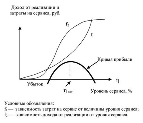 Определение оптимального уровня фрикциона