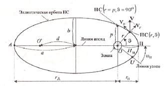 Определение орбиты