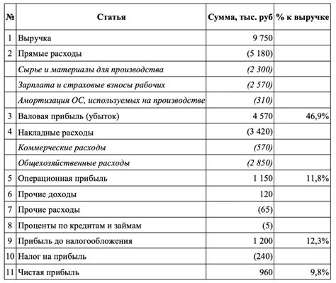 Определение основных категорий расходов и доходов