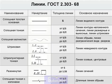 Определение основных линий и форм