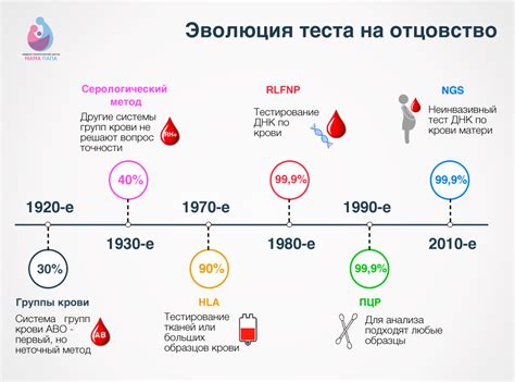 Определение отцовства с помощью ДНК-теста: достоверные результаты