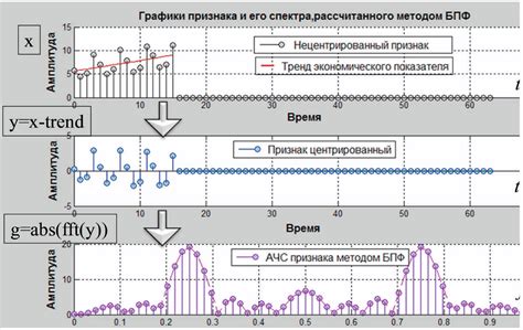 Определение периода с помощью фурье-преобразования