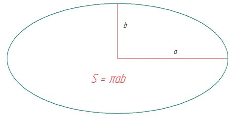 Определение площади эллипса