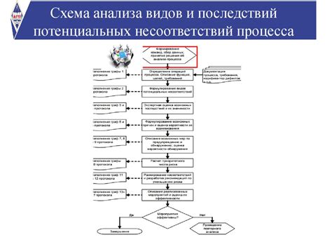 Определение потенциальных последствий и последствий