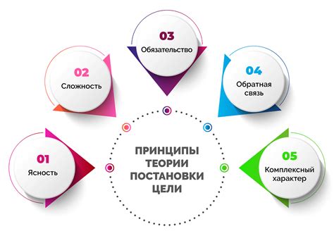 Определение приоритетов и установка целей