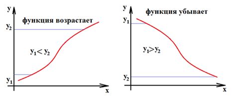 Определение промежутков возрастания и убывания по графику