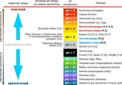 Определение рН при помощи специальных индикаторов и реактивов