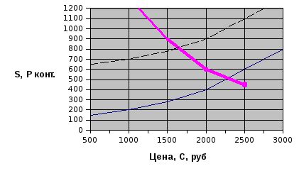 Определение равновесной составляющей вещества