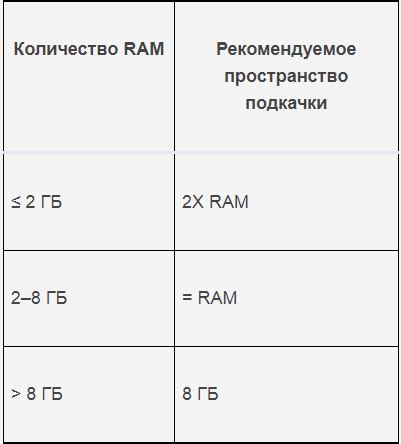 Определение размера swap файла