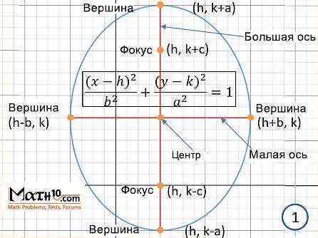 Определение размеров эллипса