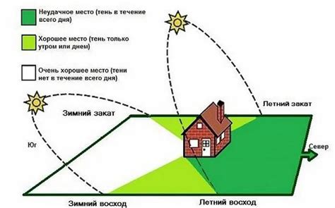 Определение расположения дома