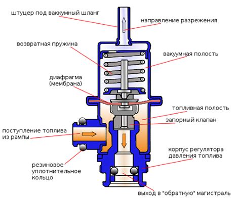 Определение регулятора давления топлива