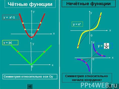 Определение симметричности функции относительно нуля