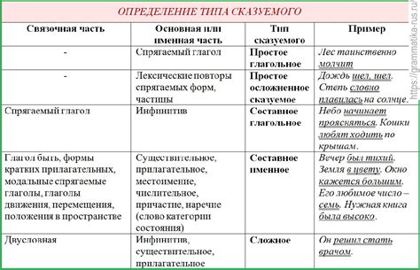 Определение сказуемого