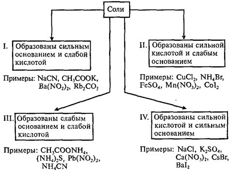 Определение слабой кислоты