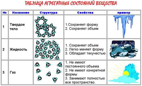 Определение состояния вещества: газ, жидкость или твердое тело