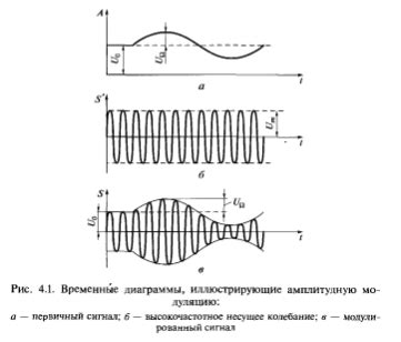 Определение способа модуляции