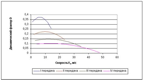 Определение среднечастотной динамики