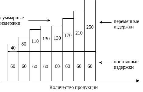 Определение средних издержек