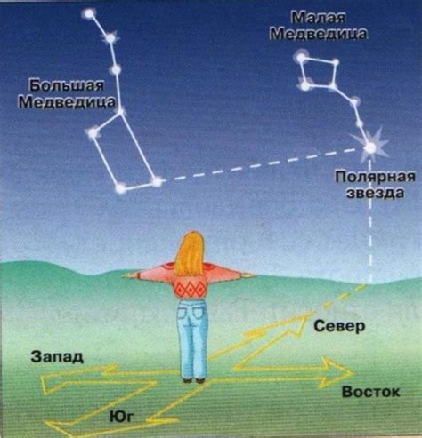 Определение сторон света по звездам