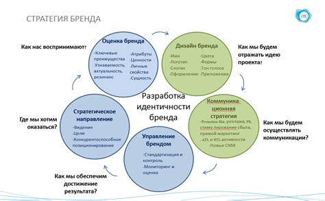 Определение стратегии бренда