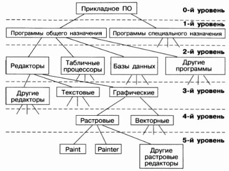 Определение структуры древа